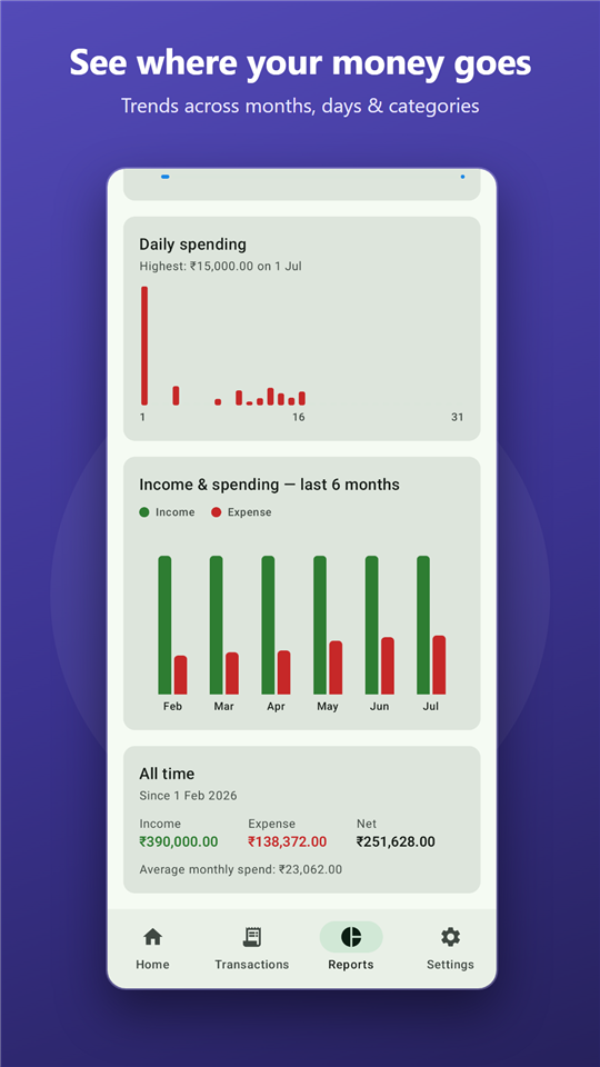 Reports screen with daily and six-month spending charts
