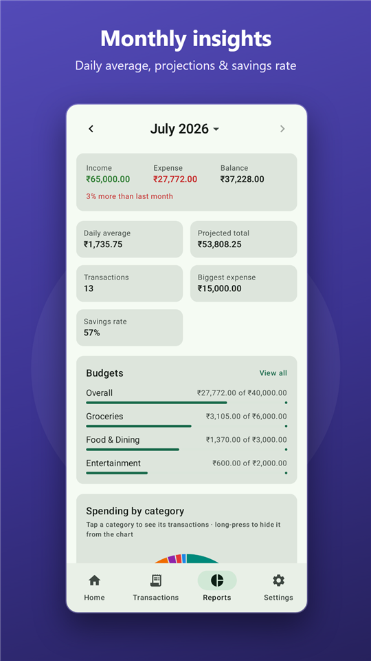 Monthly insights with stat tiles and budget progress